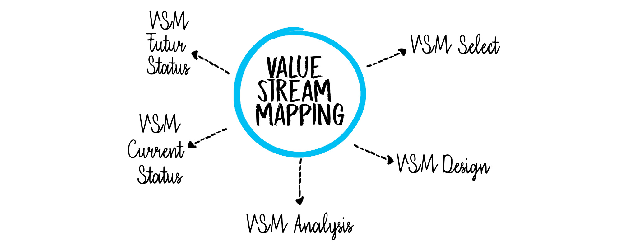 Grafische Darstellung eines Value Stream Mapping mit Kreisen, Pfeilen und Punktierungen.
